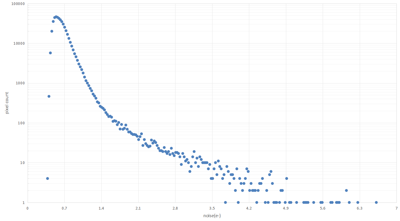 Image: Readout noise statistics